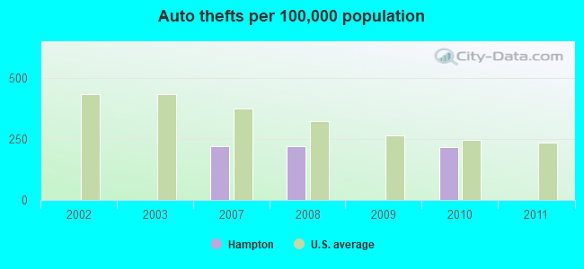 Auto thefts per 100,000 population