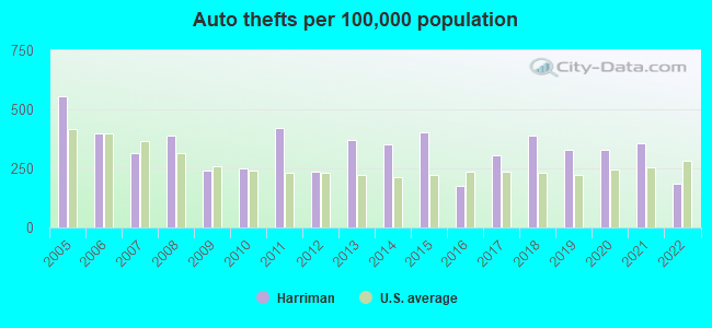 Auto thefts per 100,000 population