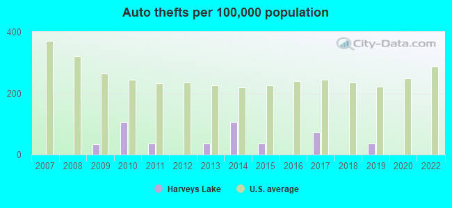 Auto thefts per 100,000 population