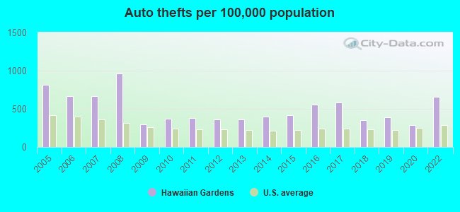 Auto thefts per 100,000 population