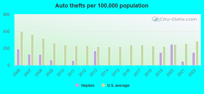 Auto thefts per 100,000 population