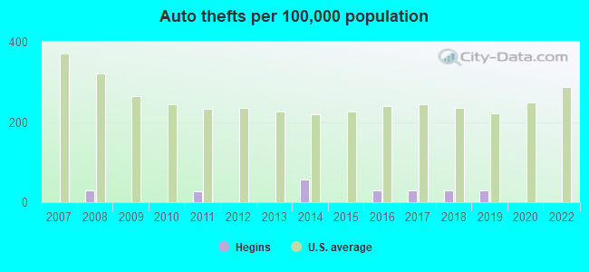 Auto thefts per 100,000 population