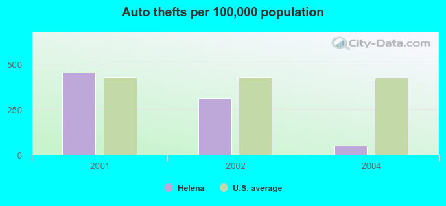 Auto thefts per 100,000 population