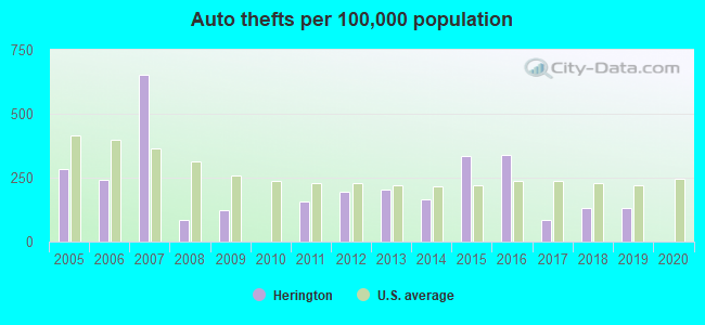 Auto thefts per 100,000 population