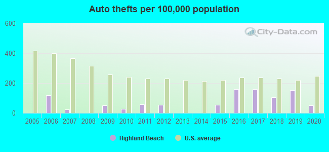 Auto thefts per 100,000 population