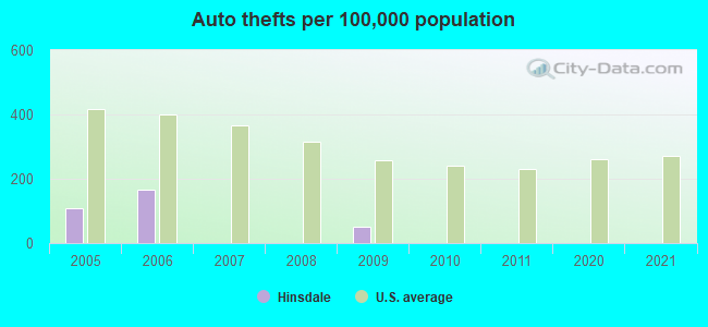 Auto thefts per 100,000 population