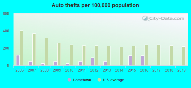 Auto thefts per 100,000 population