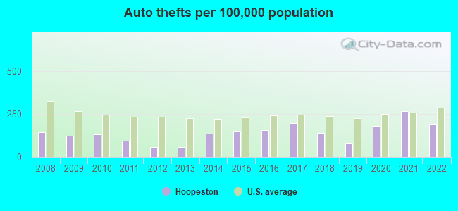 Auto thefts per 100,000 population