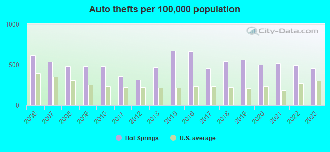 Auto thefts per 100,000 population