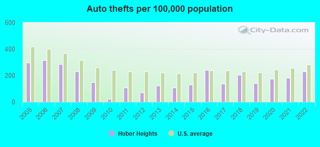 Auto thefts per 100,000 population