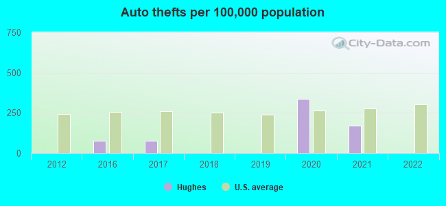 Auto thefts per 100,000 population