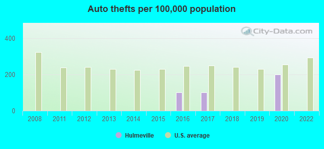 Auto thefts per 100,000 population