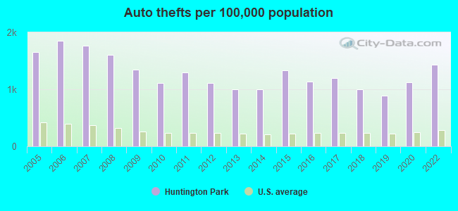 Auto thefts per 100,000 population