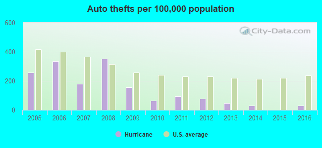 Auto thefts per 100,000 population