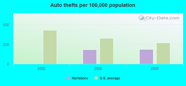 Auto thefts per 100,000 population