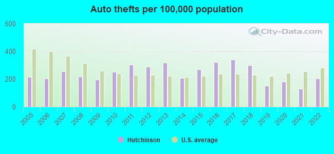 Auto thefts per 100,000 population