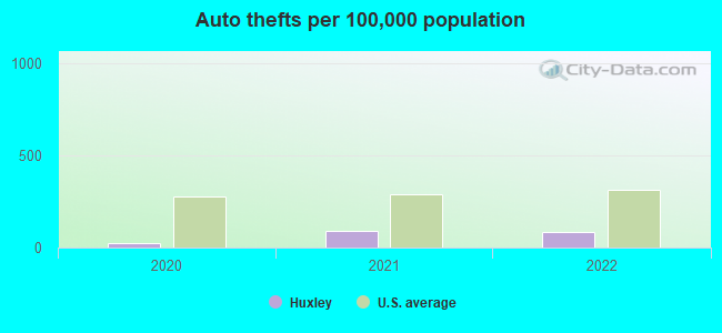 Auto thefts per 100,000 population