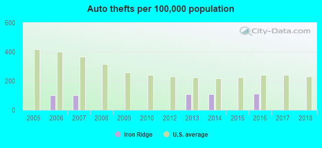 Auto thefts per 100,000 population