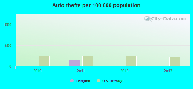 Auto thefts per 100,000 population