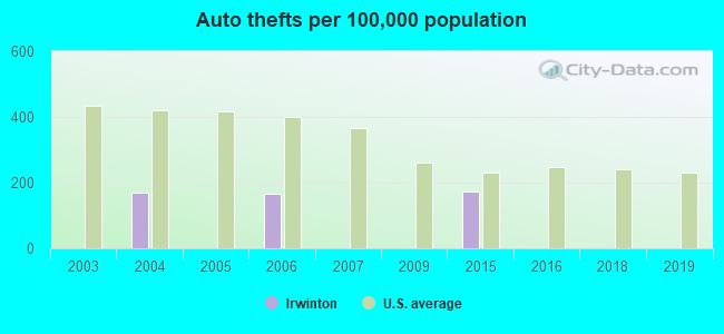 Auto thefts per 100,000 population