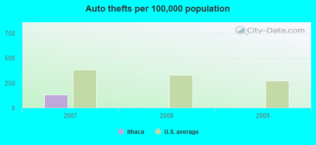 Auto thefts per 100,000 population