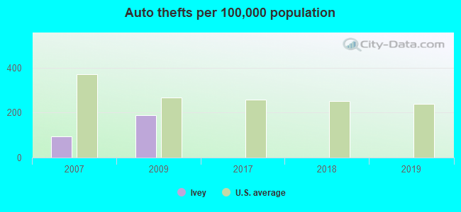 Auto thefts per 100,000 population