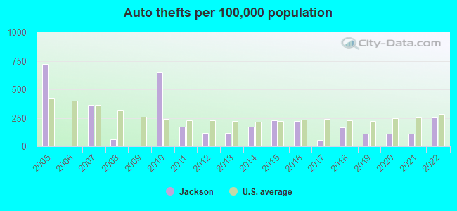 Auto thefts per 100,000 population