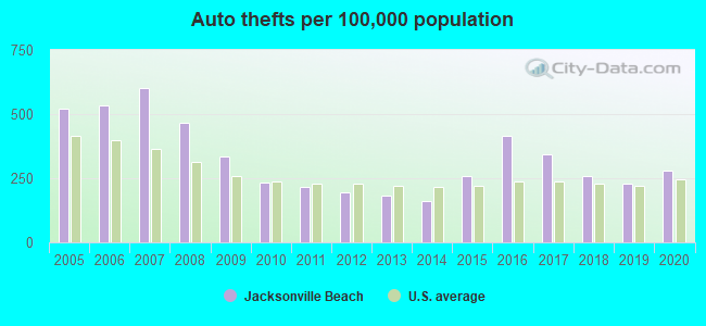 Auto thefts per 100,000 population