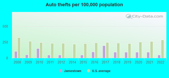 Auto thefts per 100,000 population