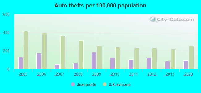 Auto thefts per 100,000 population