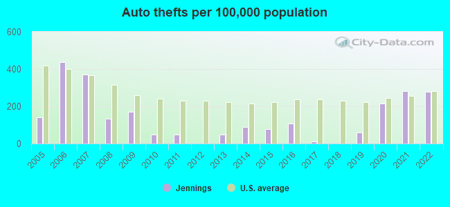 Auto thefts per 100,000 population