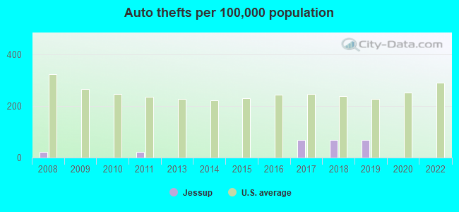 Auto thefts per 100,000 population