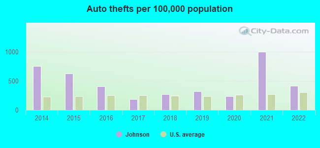 Auto thefts per 100,000 population