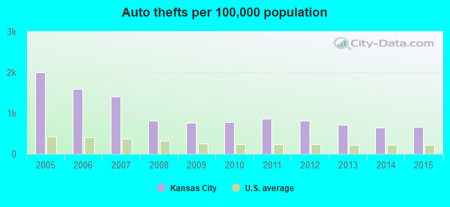 Auto thefts per 100,000 population