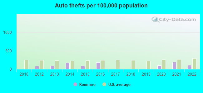 Auto thefts per 100,000 population