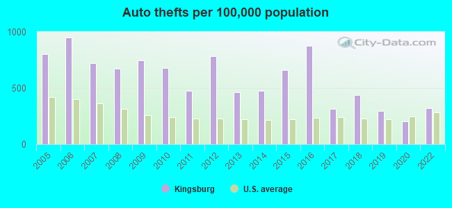 Auto thefts per 100,000 population