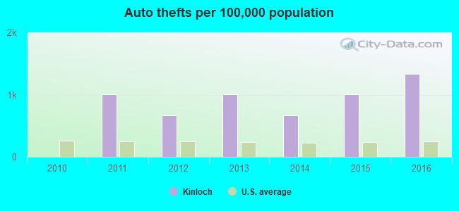 Auto thefts per 100,000 population