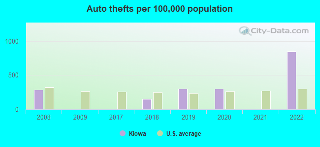 Auto thefts per 100,000 population