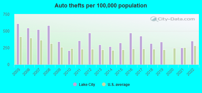 Auto thefts per 100,000 population