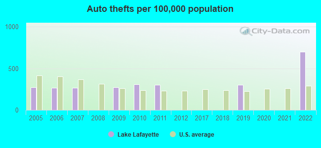 Auto thefts per 100,000 population