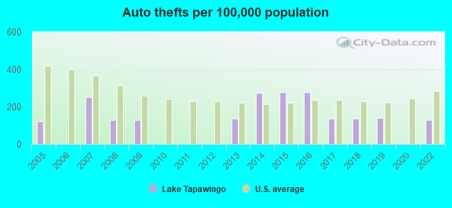 Auto thefts per 100,000 population