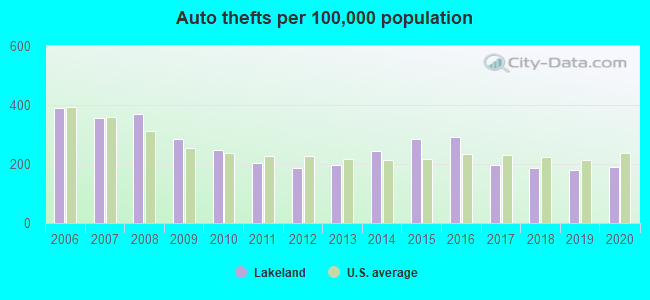 Auto thefts per 100,000 population