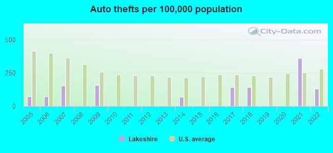 Auto thefts per 100,000 population