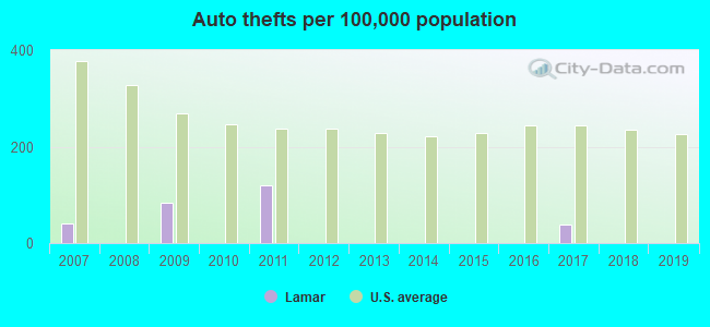 Auto thefts per 100,000 population