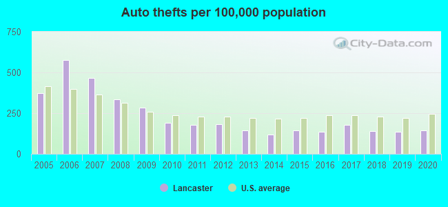 Auto thefts per 100,000 population