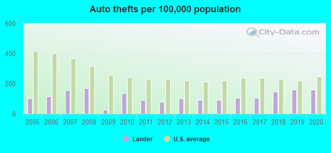 Auto thefts per 100,000 population