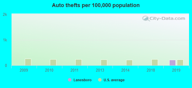 Auto thefts per 100,000 population