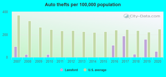 Auto thefts per 100,000 population