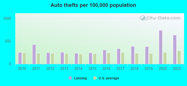 Auto thefts per 100,000 population