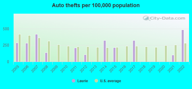 Auto thefts per 100,000 population